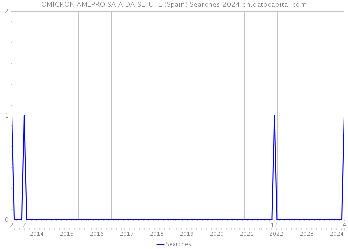 OMICRON AMEPRO SA AIDA SL UTE (Spain) Searches 2024 
