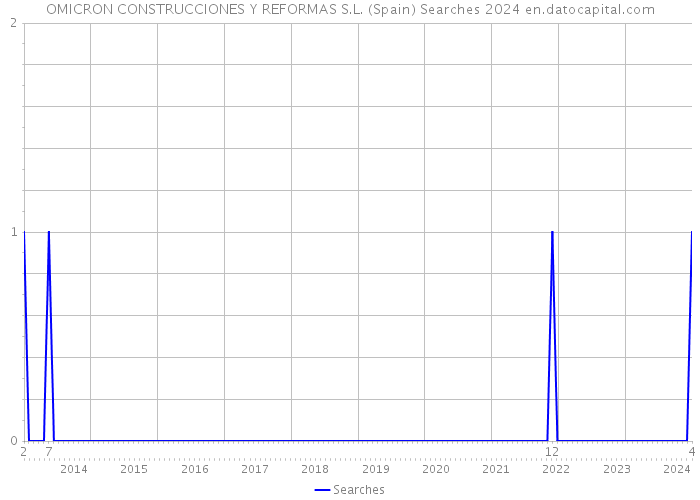 OMICRON CONSTRUCCIONES Y REFORMAS S.L. (Spain) Searches 2024 