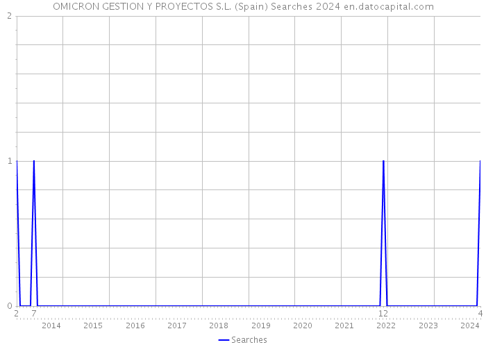 OMICRON GESTION Y PROYECTOS S.L. (Spain) Searches 2024 