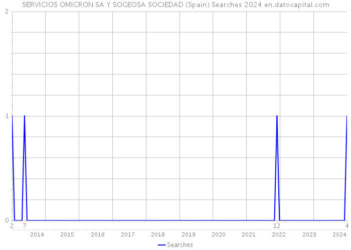 SERVICIOS OMICRON SA Y SOGEOSA SOCIEDAD (Spain) Searches 2024 