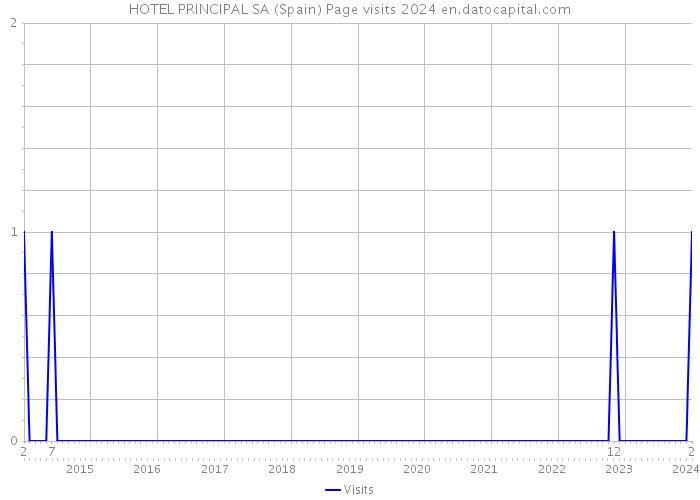 HOTEL PRINCIPAL SA (Spain) Page visits 2024 