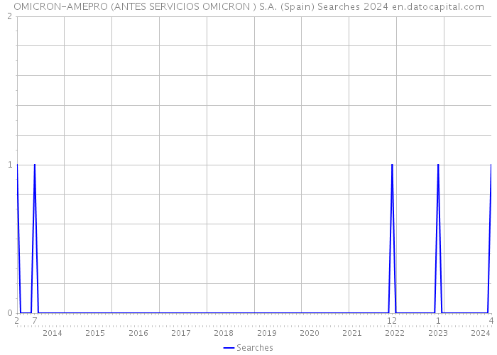 OMICRON-AMEPRO (ANTES SERVICIOS OMICRON ) S.A. (Spain) Searches 2024 
