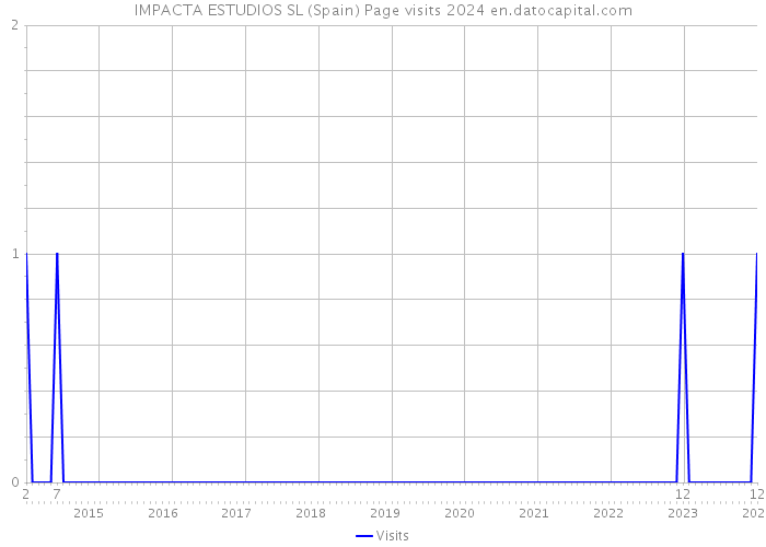 IMPACTA ESTUDIOS SL (Spain) Page visits 2024 