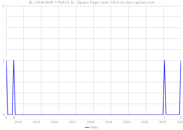 EL CANA MAR Y PLAYA SL. (Spain) Page visits 2024 