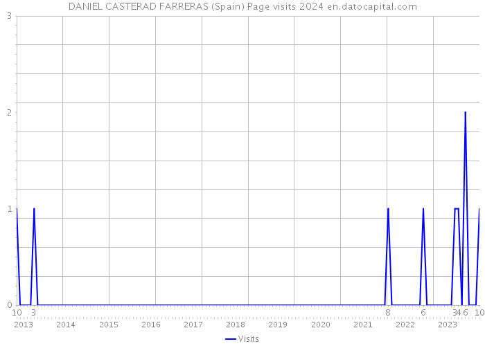 DANIEL CASTERAD FARRERAS (Spain) Page visits 2024 
