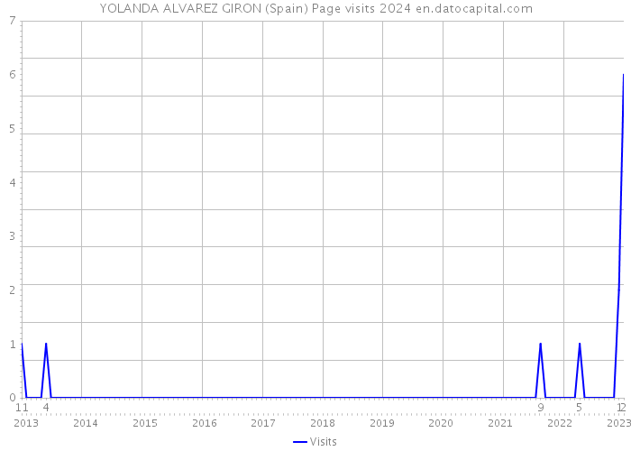 YOLANDA ALVAREZ GIRON (Spain) Page visits 2024 