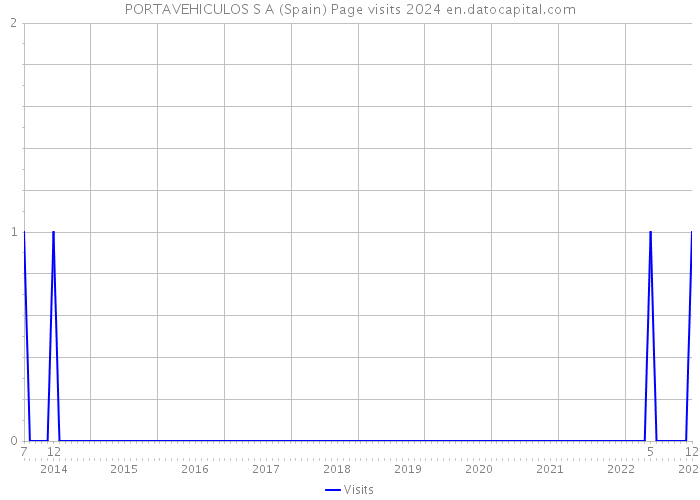 PORTAVEHICULOS S A (Spain) Page visits 2024 