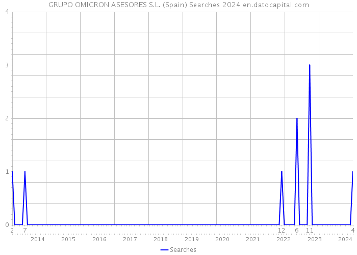 GRUPO OMICRON ASESORES S.L. (Spain) Searches 2024 