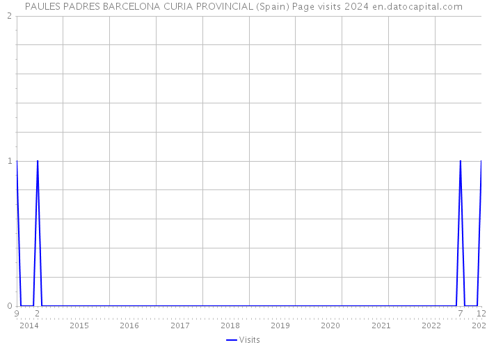 PAULES PADRES BARCELONA CURIA PROVINCIAL (Spain) Page visits 2024 