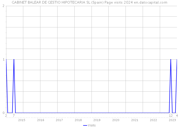 GABINET BALEAR DE GESTIO HIPOTECARIA SL (Spain) Page visits 2024 