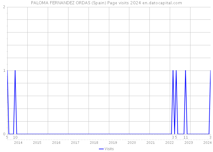 PALOMA FERNANDEZ ORDAS (Spain) Page visits 2024 
