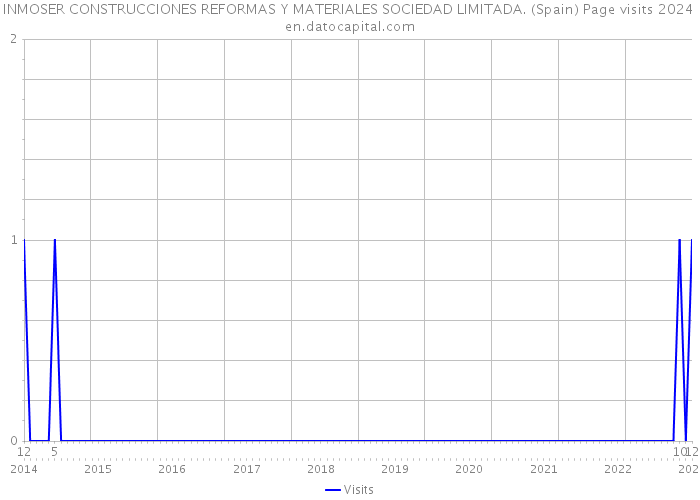 INMOSER CONSTRUCCIONES REFORMAS Y MATERIALES SOCIEDAD LIMITADA. (Spain) Page visits 2024 