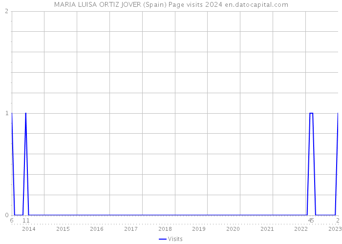 MARIA LUISA ORTIZ JOVER (Spain) Page visits 2024 