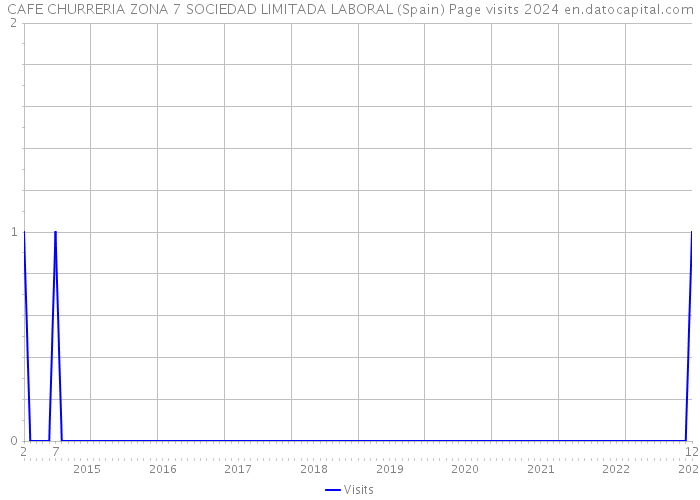 CAFE CHURRERIA ZONA 7 SOCIEDAD LIMITADA LABORAL (Spain) Page visits 2024 