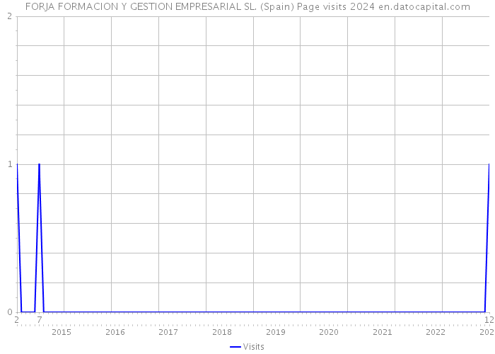 FORJA FORMACION Y GESTION EMPRESARIAL SL. (Spain) Page visits 2024 