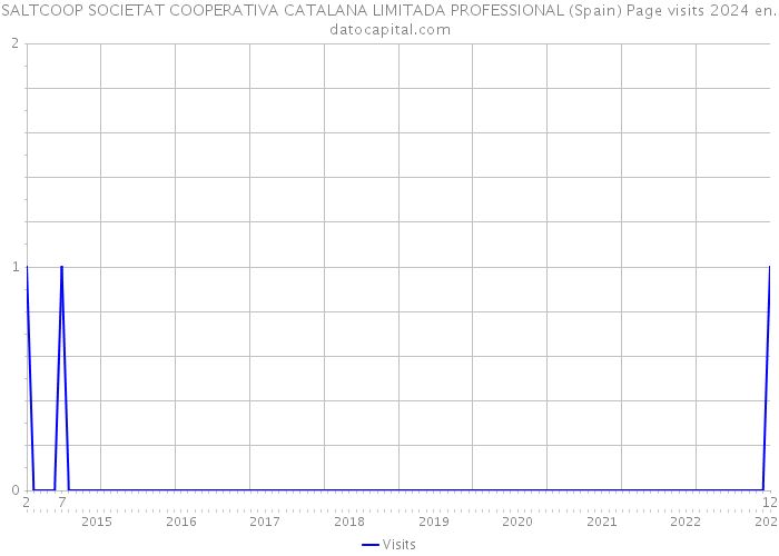 SALTCOOP SOCIETAT COOPERATIVA CATALANA LIMITADA PROFESSIONAL (Spain) Page visits 2024 