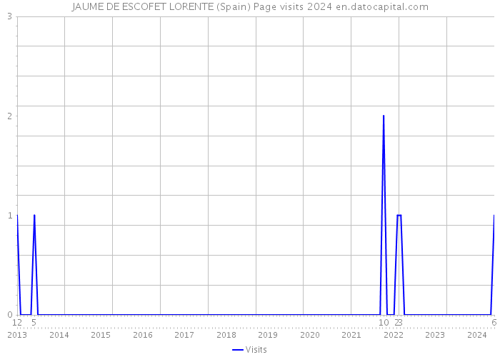 JAUME DE ESCOFET LORENTE (Spain) Page visits 2024 