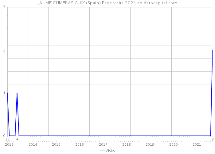 JAUME CUMERAS GUIX (Spain) Page visits 2024 