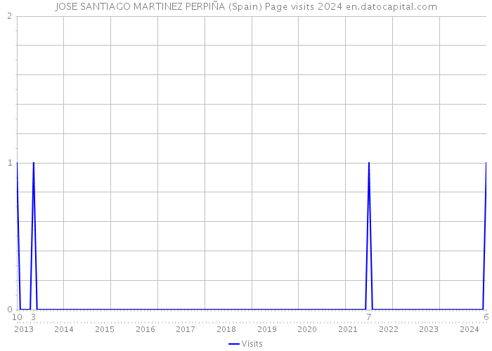 JOSE SANTIAGO MARTINEZ PERPIÑA (Spain) Page visits 2024 