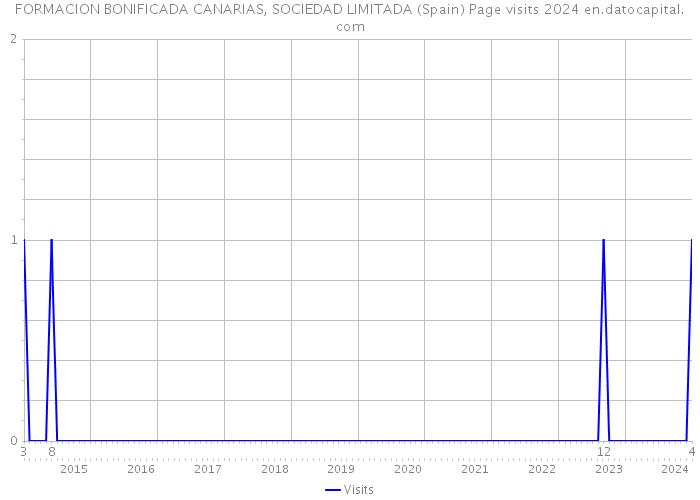 FORMACION BONIFICADA CANARIAS, SOCIEDAD LIMITADA (Spain) Page visits 2024 