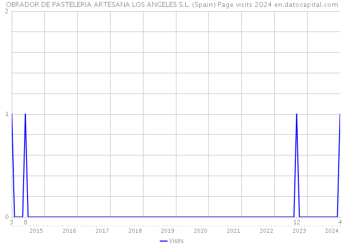 OBRADOR DE PASTELERIA ARTESANA LOS ANGELES S.L. (Spain) Page visits 2024 