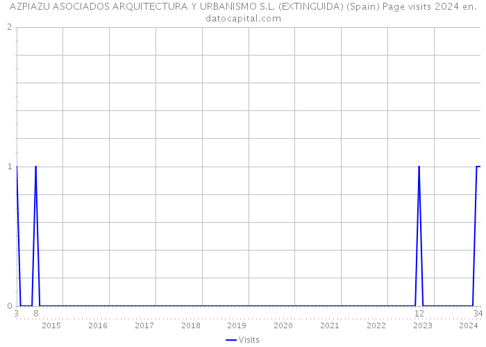 AZPIAZU ASOCIADOS ARQUITECTURA Y URBANISMO S.L. (EXTINGUIDA) (Spain) Page visits 2024 