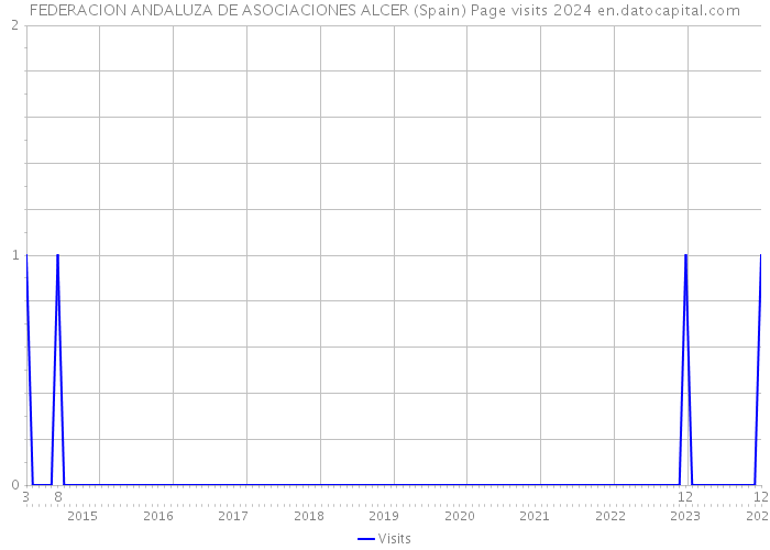 FEDERACION ANDALUZA DE ASOCIACIONES ALCER (Spain) Page visits 2024 