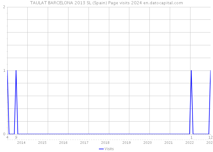 TAULAT BARCELONA 2013 SL (Spain) Page visits 2024 