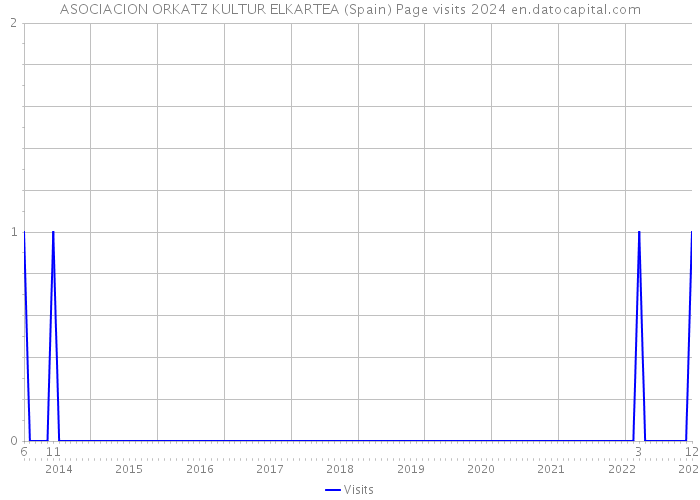 ASOCIACION ORKATZ KULTUR ELKARTEA (Spain) Page visits 2024 
