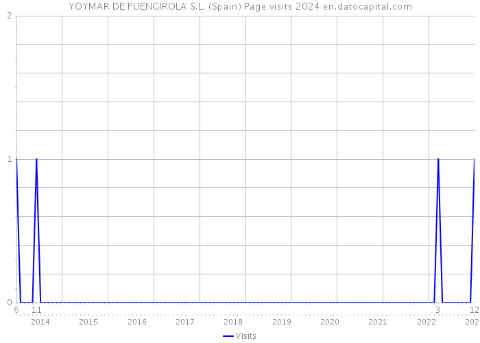 YOYMAR DE FUENGIROLA S.L. (Spain) Page visits 2024 