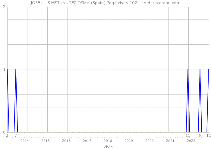 JOSE LUIS HERNANDEZ OSMA (Spain) Page visits 2024 