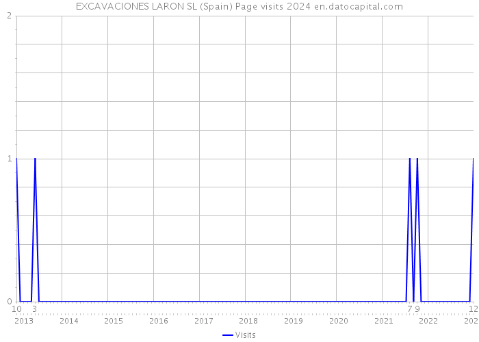 EXCAVACIONES LARON SL (Spain) Page visits 2024 
