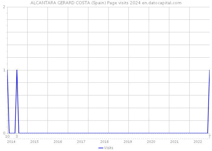 ALCANTARA GERARD COSTA (Spain) Page visits 2024 