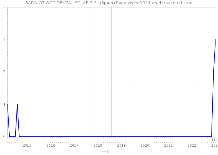 BADAJOZ OCCIDENTAL SOLAR 3 SL (Spain) Page visits 2024 