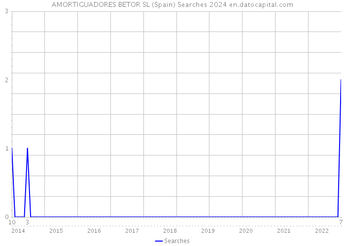 AMORTIGUADORES BETOR SL (Spain) Searches 2024 