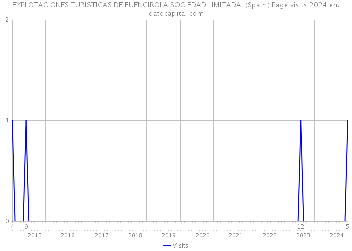 EXPLOTACIONES TURISTICAS DE FUENGIROLA SOCIEDAD LIMITADA. (Spain) Page visits 2024 