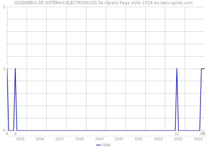 INGENIERIA DE SISTEMAS ELECTRONICOS SA (Spain) Page visits 2024 