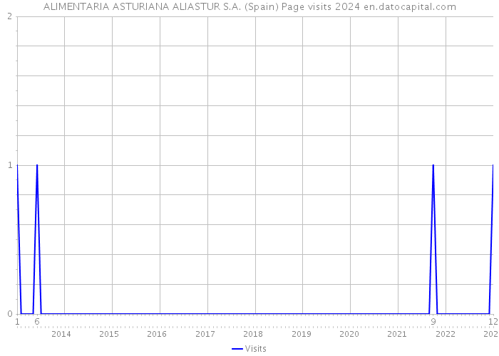 ALIMENTARIA ASTURIANA ALIASTUR S.A. (Spain) Page visits 2024 