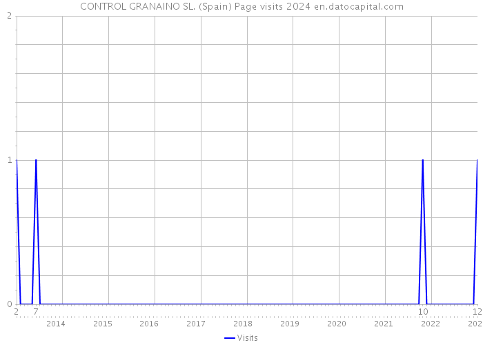 CONTROL GRANAINO SL. (Spain) Page visits 2024 