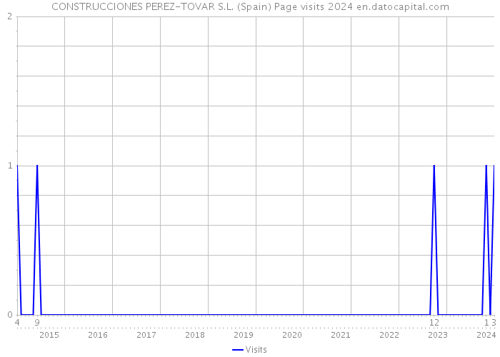 CONSTRUCCIONES PEREZ-TOVAR S.L. (Spain) Page visits 2024 