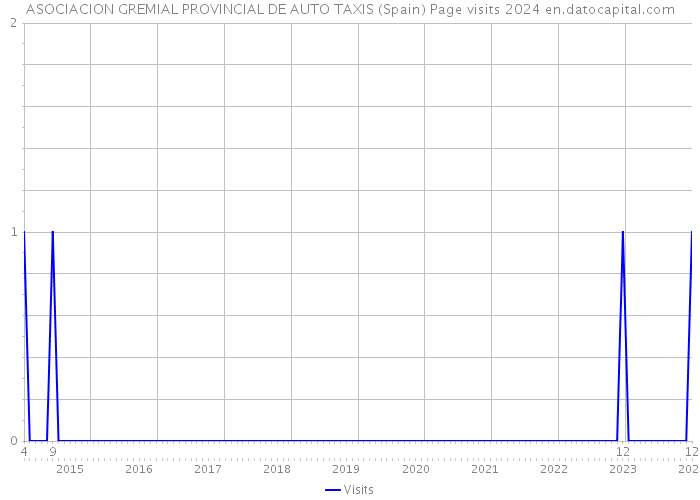 ASOCIACION GREMIAL PROVINCIAL DE AUTO TAXIS (Spain) Page visits 2024 
