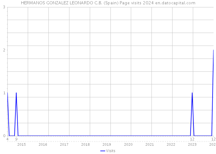 HERMANOS GONZALEZ LEONARDO C.B. (Spain) Page visits 2024 