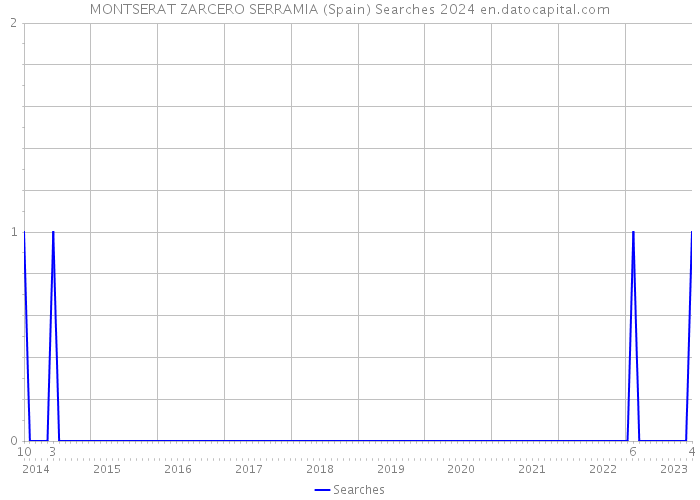 MONTSERAT ZARCERO SERRAMIA (Spain) Searches 2024 