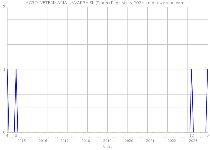 AGRO-VETERINARIA NAVARRA SL (Spain) Page visits 2024 