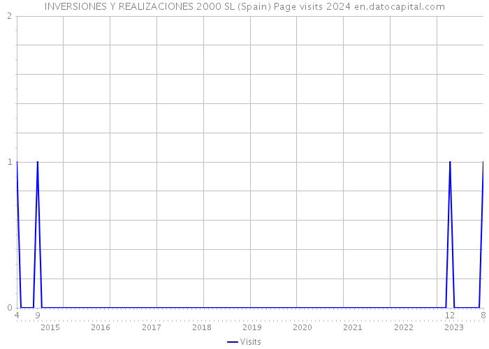 INVERSIONES Y REALIZACIONES 2000 SL (Spain) Page visits 2024 
