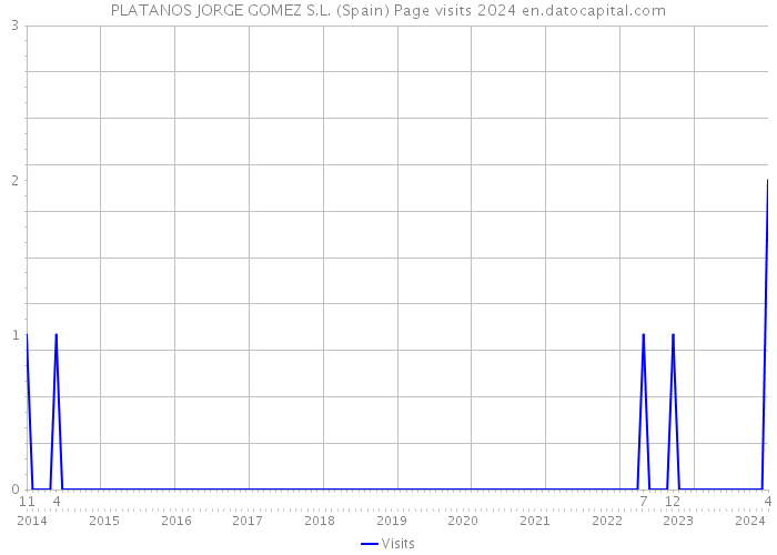PLATANOS JORGE GOMEZ S.L. (Spain) Page visits 2024 