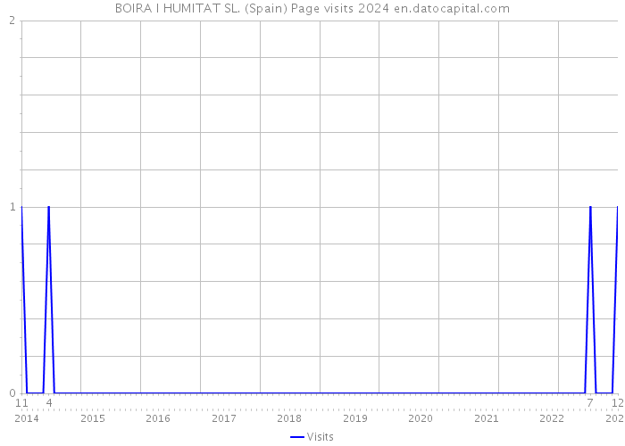 BOIRA I HUMITAT SL. (Spain) Page visits 2024 