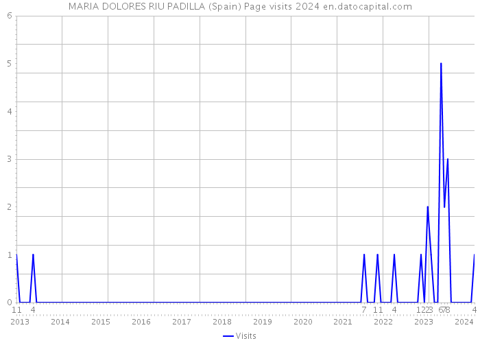 MARIA DOLORES RIU PADILLA (Spain) Page visits 2024 