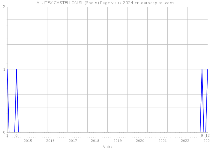 ALUTEX CASTELLON SL (Spain) Page visits 2024 