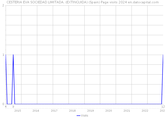 CESTERIA EVA SOCIEDAD LIMITADA. (EXTINGUIDA) (Spain) Page visits 2024 